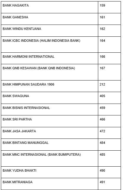 Kode Bank (BCA, BRI, MANDIRI, BNI, BTN, PERMATA, BJB, BSM dll)