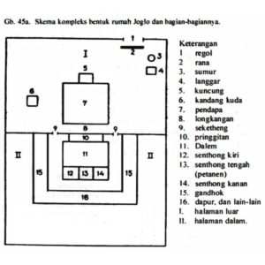 2+ Rumah Adat Yogyakarta (NAMA, PENJELASAN, GAMBAR)